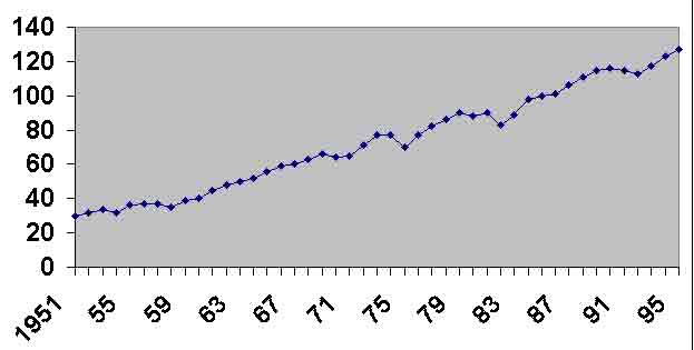 Tableau 1 – Production industrielle des USA – 1985=100