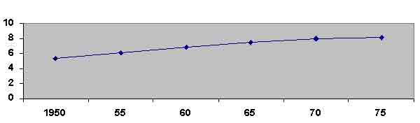 Tableau 3 – Évolution des salaires aux USA en dollars constants 1982