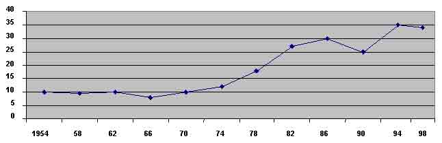 Tableau 5 – Chômeurs dans l’OCDE en millions.