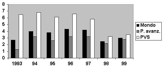 Tableau 8 – Croissance de la production mondiale (en %)