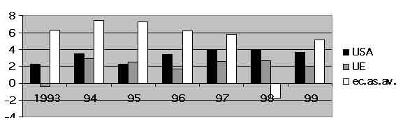 Tableau 9 – Croissance de la production. Comparaison USA – UE – Économies asiatiquse avancées.