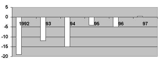 Tableau 10 – Variation du PIB russe